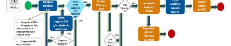 Esquema de funcionamento do SICO