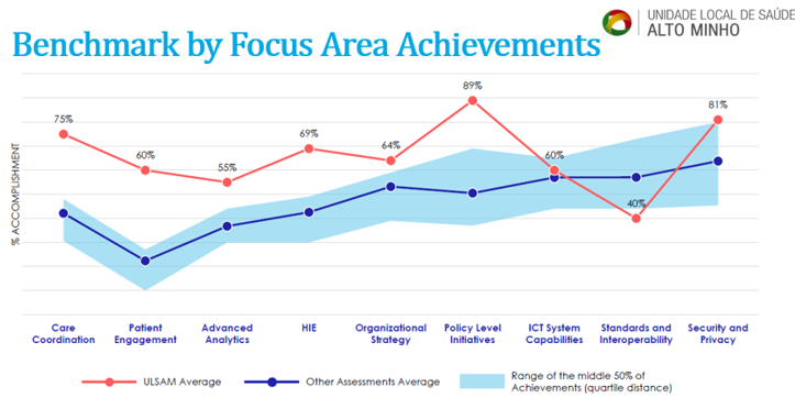 Benchmark by Focus Area Achievements 1